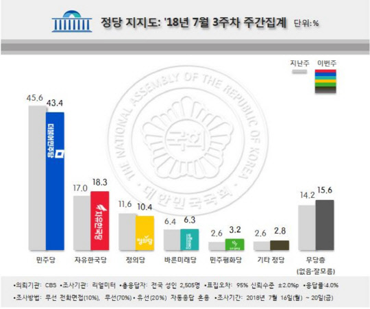 리얼미터 7월3주차 정당지지율 조사결과/리얼미터 제공
